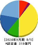 コーア商事ホールディングス 貸借対照表 2024年9月期