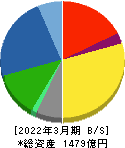 サンゲツ 貸借対照表 2022年3月期 サンゲツ 貸借対照表 2022年3月期