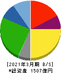 トナミホールディングス 貸借対照表 2021年3月期