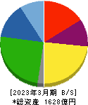 ダイキョーニシカワ 貸借対照表 2023年3月期