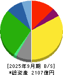 ＡＯＫＩホールディングス 貸借対照表 2025年9月期