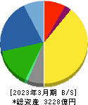 日本化薬 貸借対照表 2023年3月期 日本化薬 貸借対照表 2023年3月期