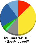 ナカヨ 貸借対照表 2025年3月期