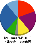 フージャースホールディングス 貸借対照表 2021年3月期