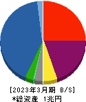 ＮＥＣキャピタルソリューション 貸借対照表 2023年3月期