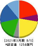 ヱスビー食品 貸借対照表 2021年3月期 ヱスビー食品 貸借対照表 2021年3月期