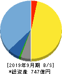コロプラ 貸借対照表 2019年9月期 コロプラ 貸借対照表 2019年9月期