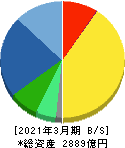 ミスミグループ本社 貸借対照表 2021年3月期 ミスミグループ本社 貸借対照表 2021年3月期