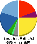 ＮＣホールディングス 貸借対照表 2022年12月期