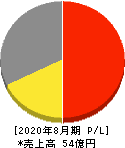 日本ＰＣサービス 損益計算書 2020年8月期