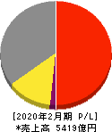 スギホールディングス 損益計算書 2020年2月期 スギホールディングス 損益計算書 2020年2月期