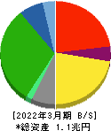 三越伊勢丹ホールディングス 貸借対照表 2022年3月期