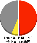 TBK 損益計算書 2025年3月期 TBK 損益計算書 2025年3月期
