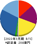 新日本建物 貸借対照表 2022年3月期 新日本建物 貸借対照表 2022年3月期