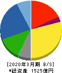 横河ブリッジホールディングス 貸借対照表 2020年3月期 横河ブリッジホールディングス 貸借対照表 2020年3月期