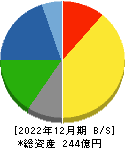 高田機工 貸借対照表 2022年12月期