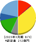 星医療酸器 貸借対照表 2023年3月期 星医療酸器 貸借対照表 2023年3月期