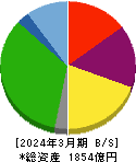 ラウンドワン 貸借対照表 2024年3月期 ラウンドワン 貸借対照表 2024年3月期