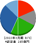 高田機工 貸借対照表 2022年3月期 高田機工 貸借対照表 2022年3月期