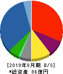 フェスタリアホールディングス 貸借対照表 2019年8月期