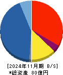 Ｄ＆Ｍカンパニー 貸借対照表 2024年11月期