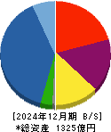 明和地所 貸借対照表 2024年12月期