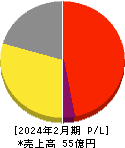 スターシーズ 損益計算書 2024年2月期 スターシーズ 損益計算書 2024年2月期