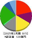 クラウディアホールディングス 貸借対照表 2025年2月期