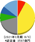 大和工業 貸借対照表 2021年3月期 大和工業 貸借対照表 2021年3月期