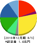 花王 貸借対照表 2018年12月期 花王 貸借対照表 2018年12月期