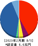 イオンフィナンシャルサービス 貸借対照表 2023年2月期 イオンフィナンシャルサービス 貸借対照表 2023年2月期