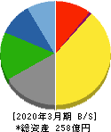 ブルドックソース 貸借対照表 2020年3月期 ブルドックソース 貸借対照表 2020年3月期