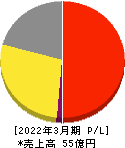 レアジョブ 損益計算書 2022年3月期 レアジョブ 損益計算書 2022年3月期