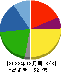 ヨロズ 貸借対照表 2022年12月期