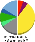 三共生興 貸借対照表 2022年6月期