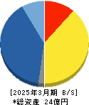 ｕｎｅｒｒｙ 貸借対照表 2025年3月期