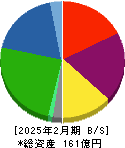 トーヨーアサノ 貸借対照表 2025年2月期 トーヨーアサノ 貸借対照表 2025年2月期