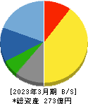 MUTOHホールディングス 貸借対照表 2023年3月期 MUTOHホールディングス 貸借対照表 2023年3月期