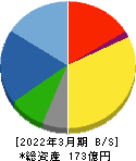 国際計測器 貸借対照表 2022年3月期 国際計測器 貸借対照表 2022年3月期