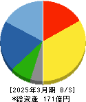 守谷輸送機工業 貸借対照表 2025年3月期 守谷輸送機工業 貸借対照表 2025年3月期