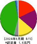 西武ホールディングス 貸借対照表 2024年6月期