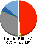 東邦銀行 貸借対照表 2019年3月期 東邦銀行 貸借対照表 2019年3月期