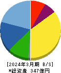 日本電子材料 貸借対照表 2024年3月期 日本電子材料 貸借対照表 2024年3月期