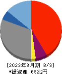 三井住友トラストグループ 貸借対照表 2023年3月期 三井住友トラストグループ 貸借対照表 2023年3月期