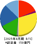 石井表記 貸借対照表 2025年4月期