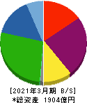 ユニチカ 貸借対照表 2021年3月期 ユニチカ 貸借対照表 2021年3月期