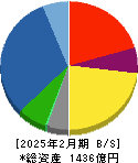 日本国土開発 貸借対照表 2025年2月期