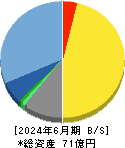 ｅＢＡＳＥ 貸借対照表 2024年6月期
