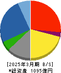 アイザワ証券グループ 貸借対照表 2025年3月期 アイザワ証券グループ 貸借対照表 2025年3月期