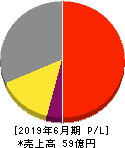 シンポ 損益計算書 2019年6月期 シンポ 損益計算書 2019年6月期